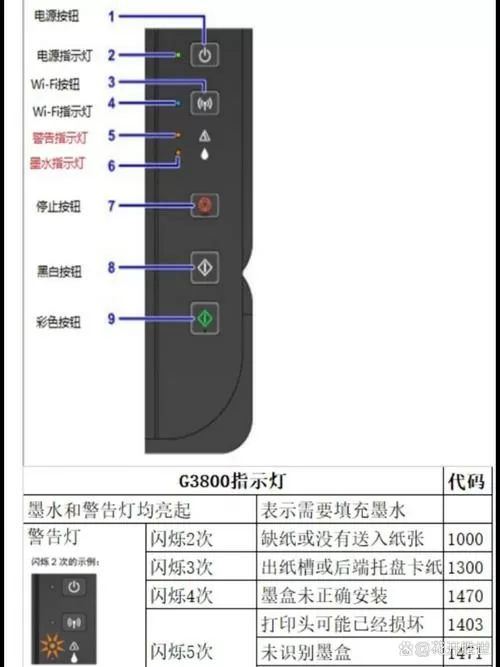佳能打印机故障灯闪烁排除法