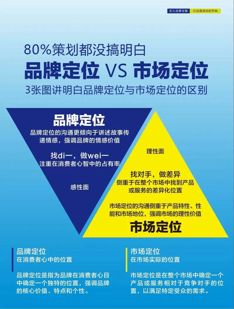市场定位有几种方式截图