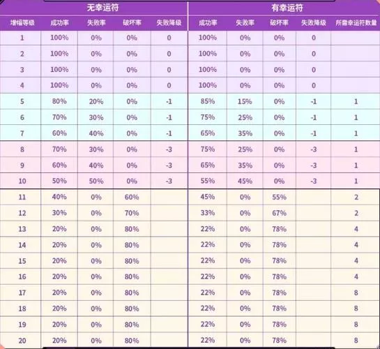 dnf增幅概率表