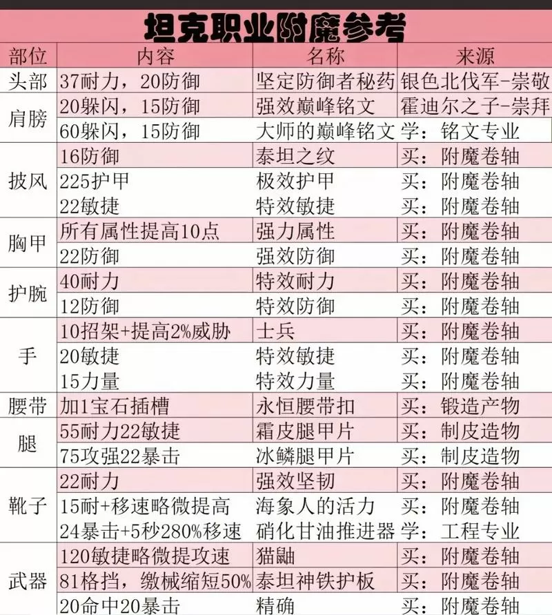 魔兽附魔大全一览表