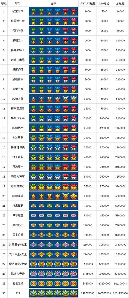 QQ堂探险等级