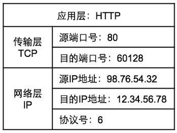 源ip地址和目的ip地址