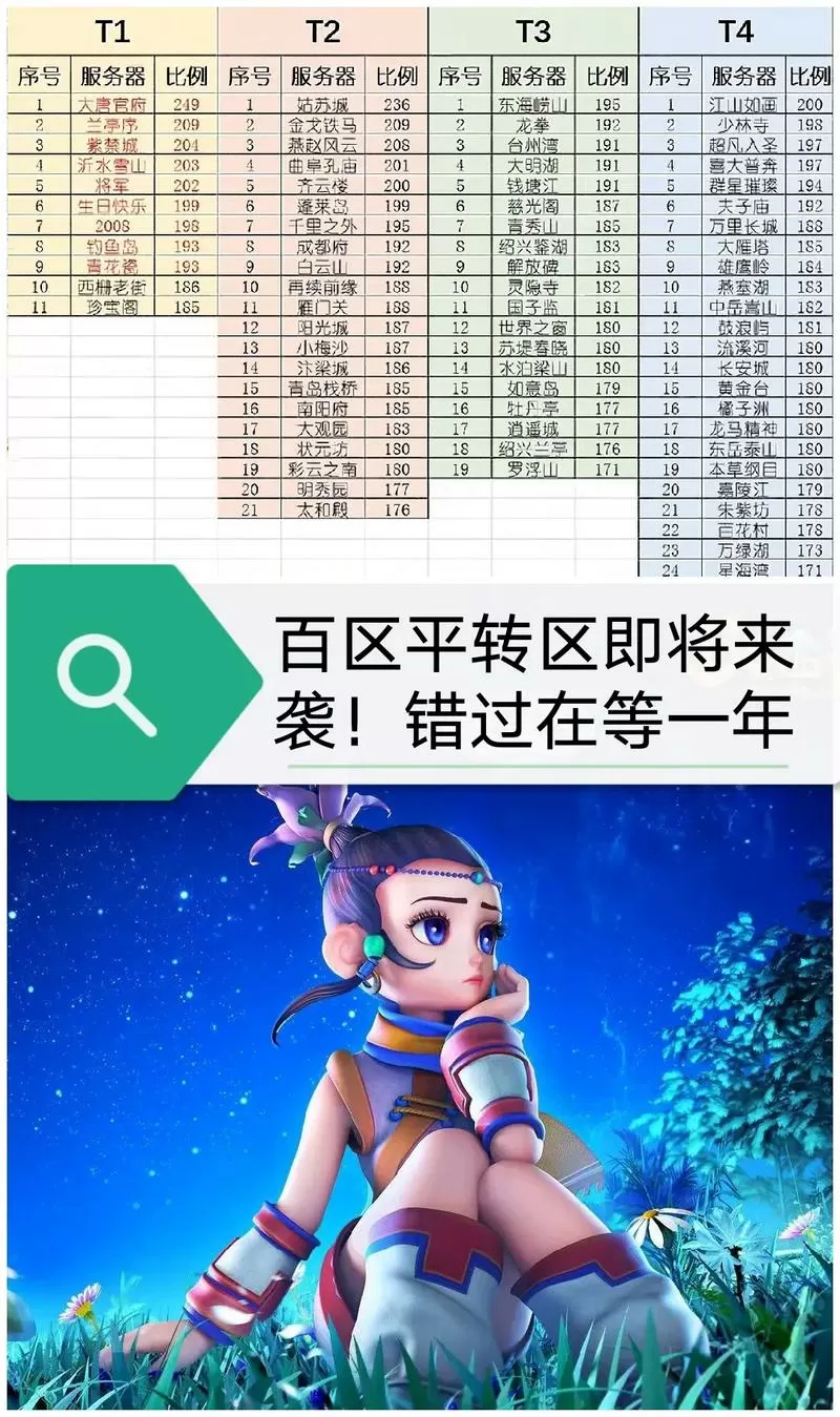 梦幻西游109大区排行榜