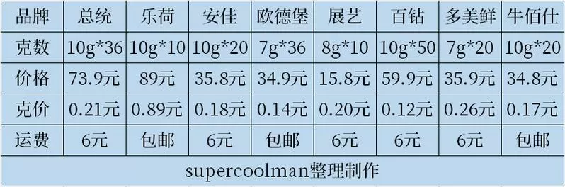 打黄油收费价格表