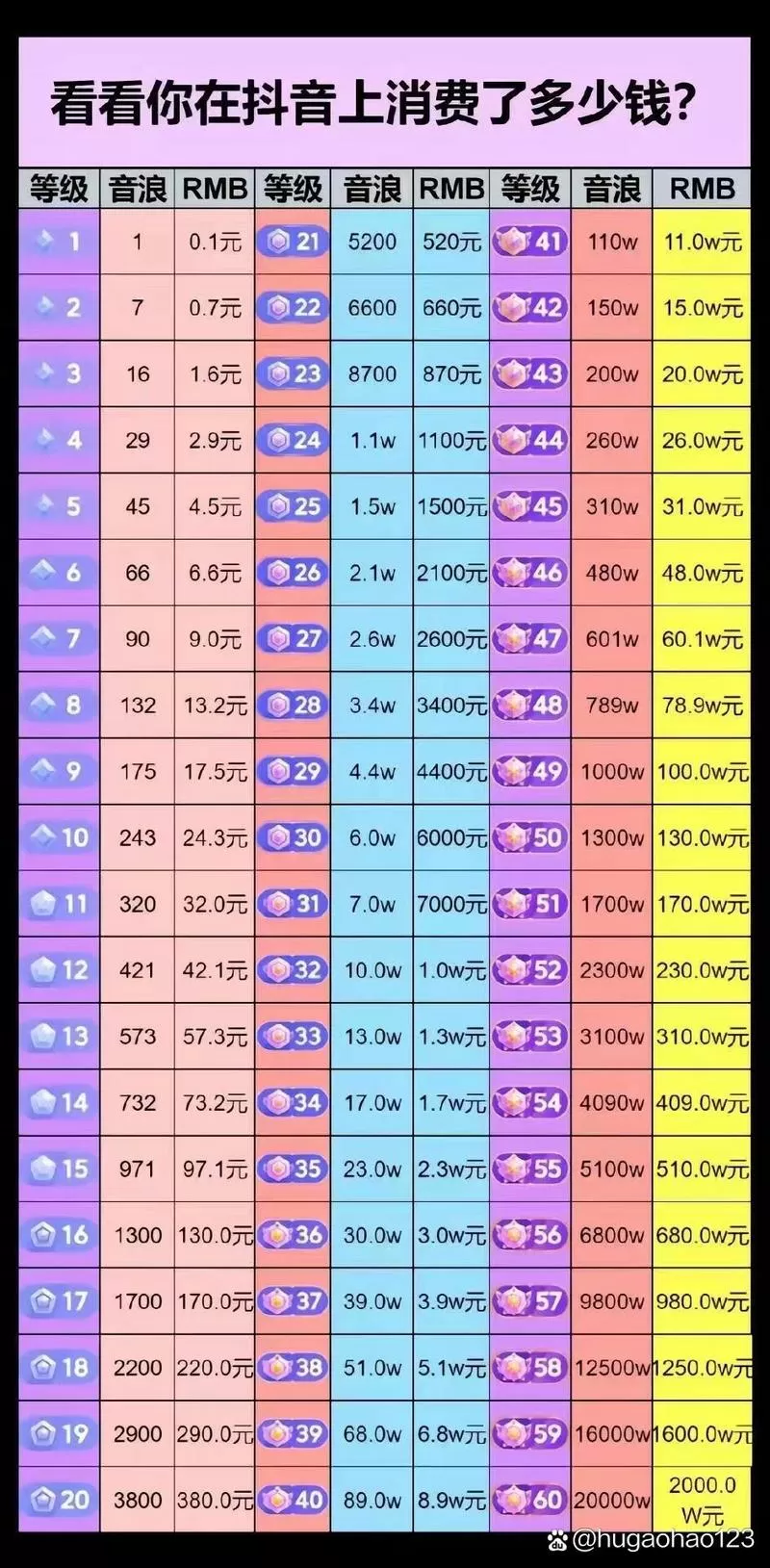 抖音刷到25级需要多少抖币图标