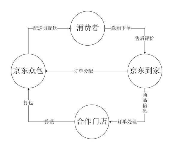 京东物流系统流程图