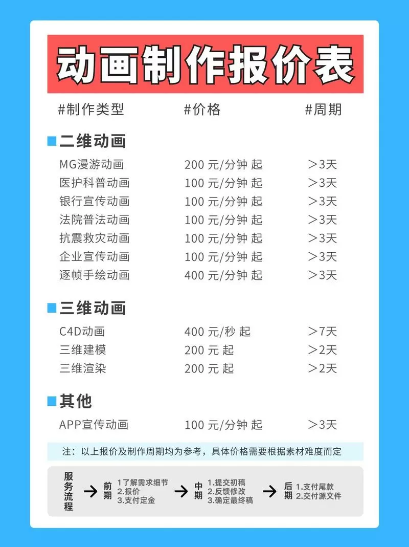 制作一部动漫要多少钱