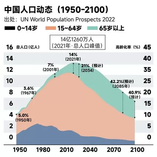 到2035年我国人口总数