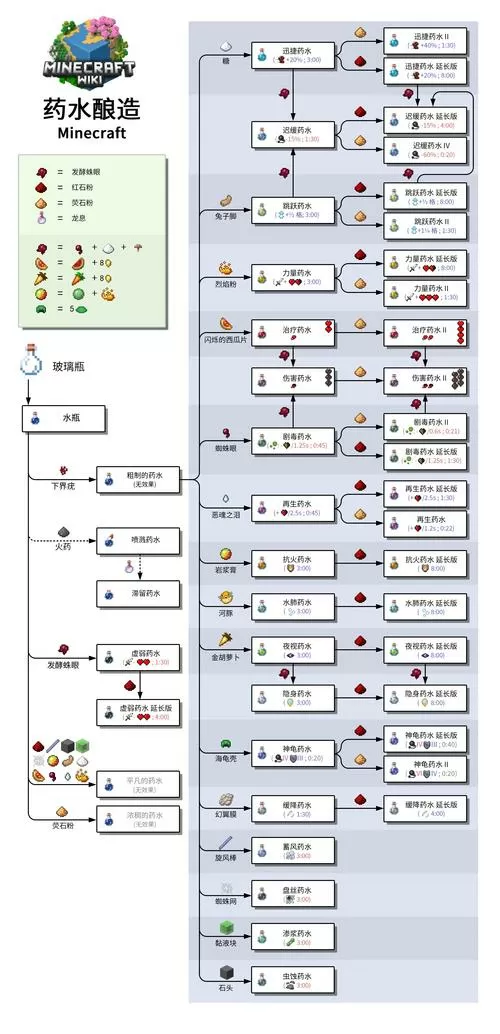 我的世界药水配方图