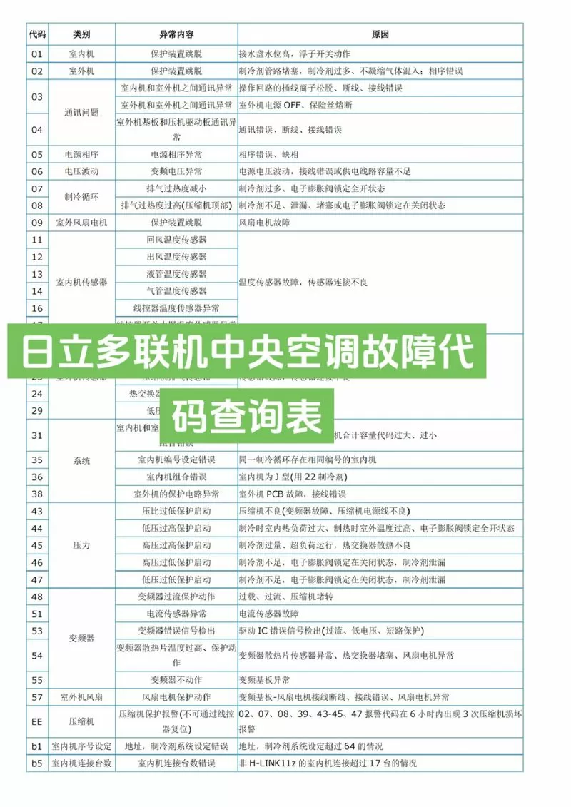 日立多联机故障代码