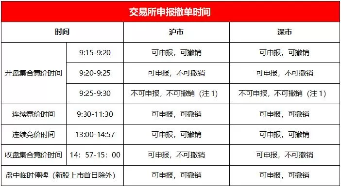已申报撤单多久到账
