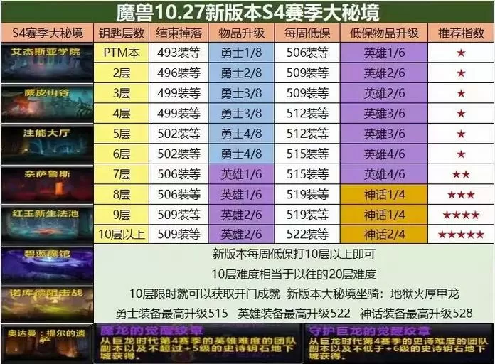 8.2大秘境层数和掉落