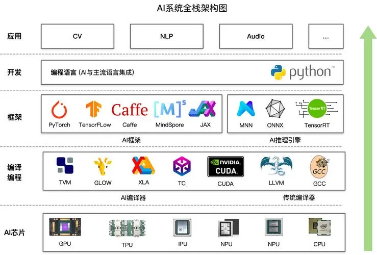 AI软件架构