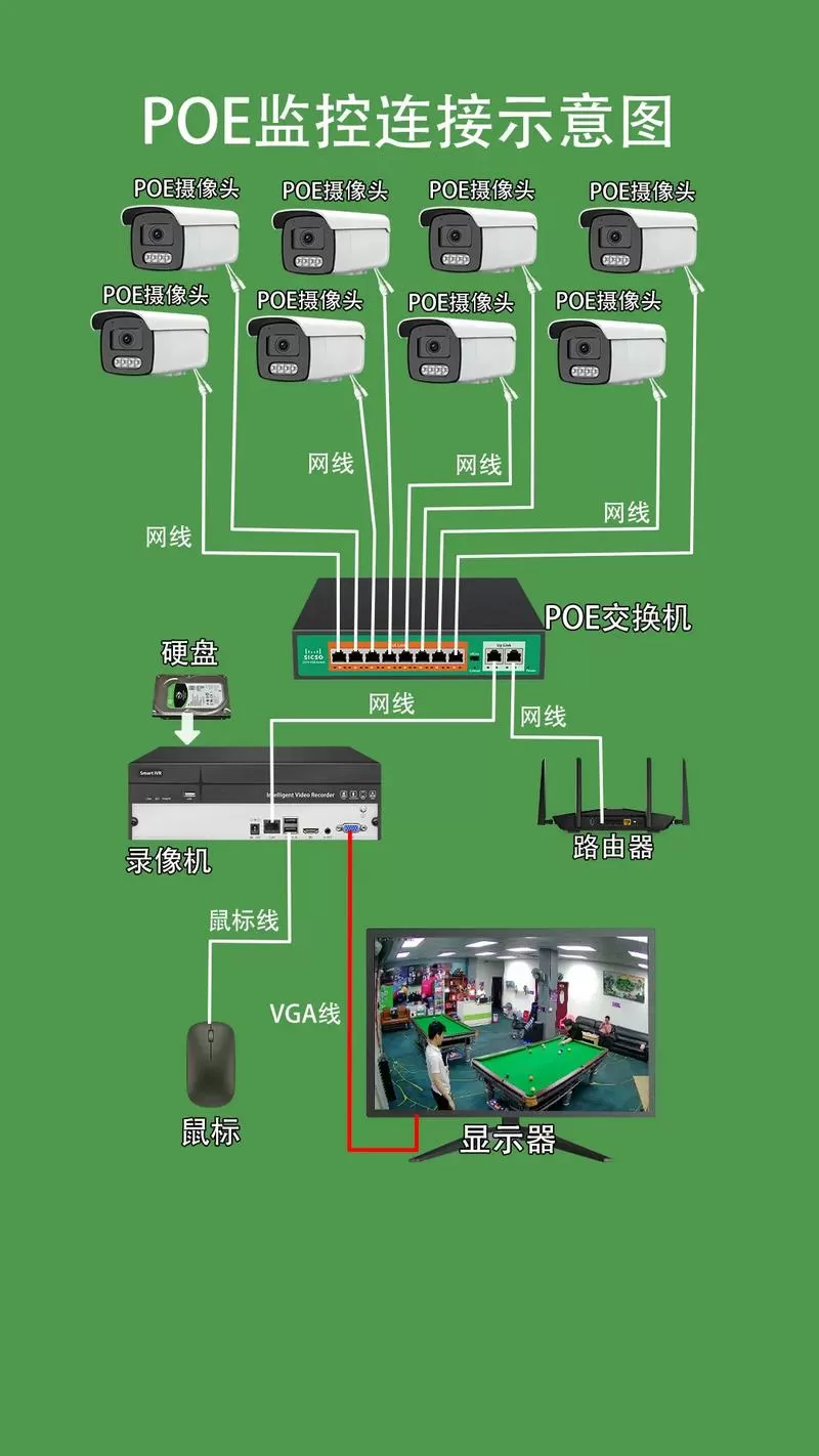 网络硬盘录像机和监控头怎么连接