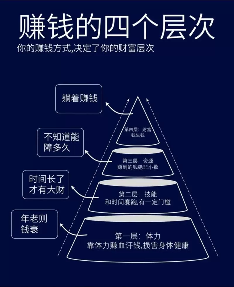 如何快速赚10万