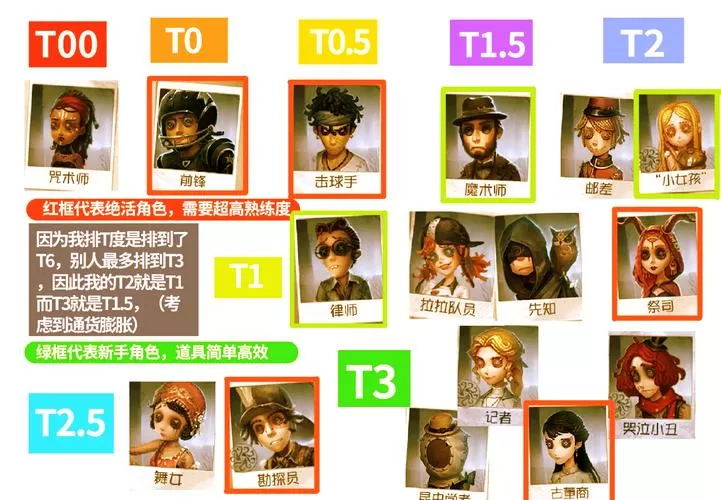 第五人格冷门角色排行榜