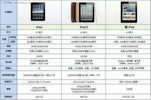 ipad2与ipad3区别