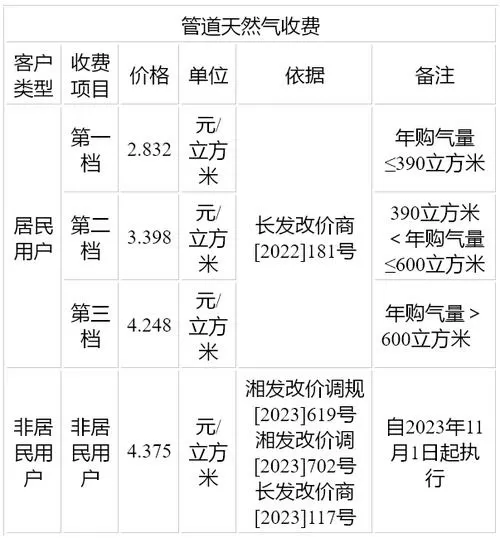 长沙新奥燃气多少钱一立方