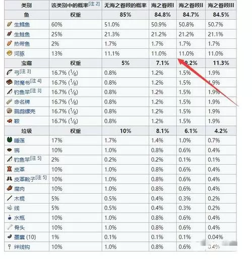 我的世界经验修补钓鱼获得几率