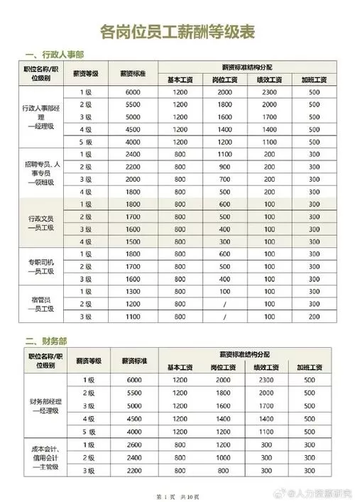 岗级和薪级对照表