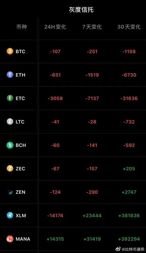 灰度持有多少比特币
