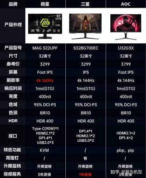 4k显示器高刷好还是60hz
