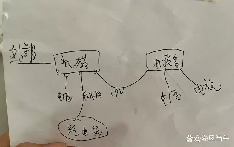 光猫电视机顶盒电视机的连接方法