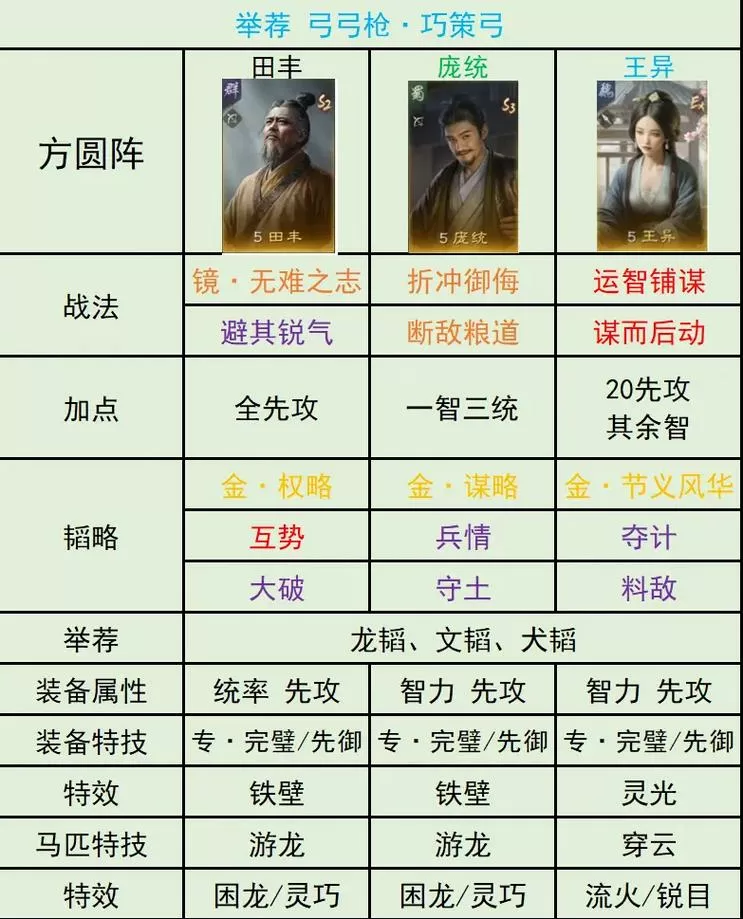 三国志战略版s7共存最强阵容