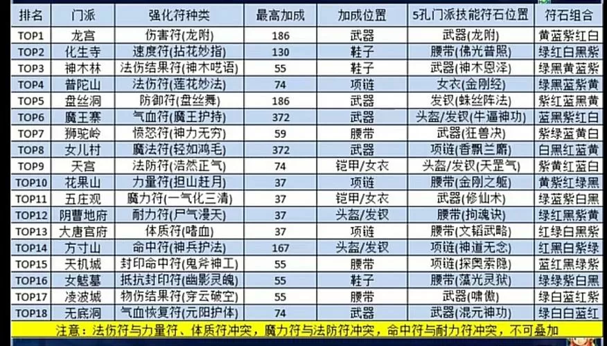 梦幻西游临时愤怒符有什么用