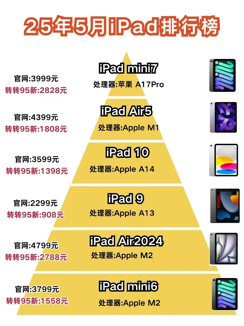 ipad屏幕清晰度排行