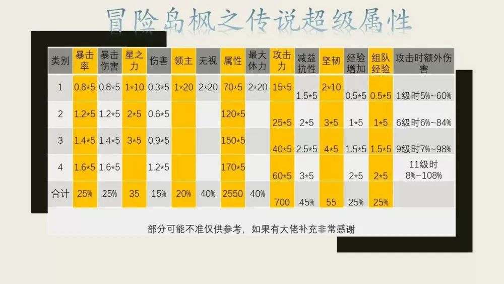 冒险岛战士超级属性怎么加点