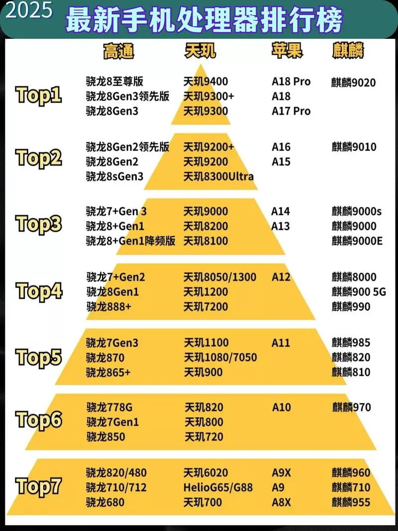 骁龙8 处理器排名