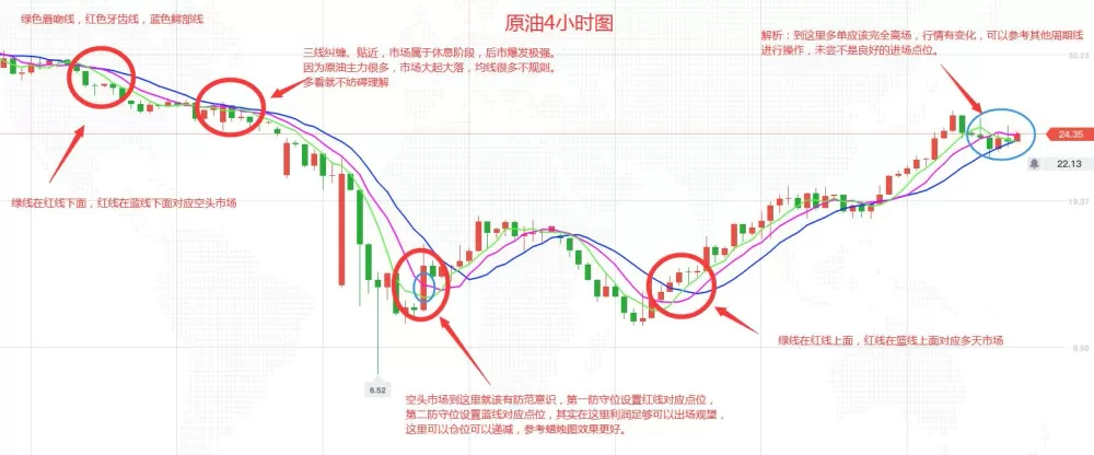 鳄鱼线设置均线参数