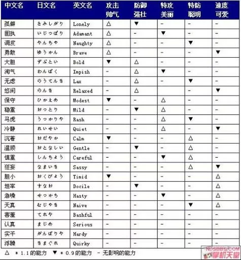 口袋妖怪白金修改性格代码