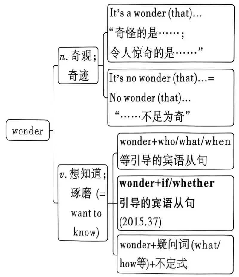 wonder后面的宾语从句引导词