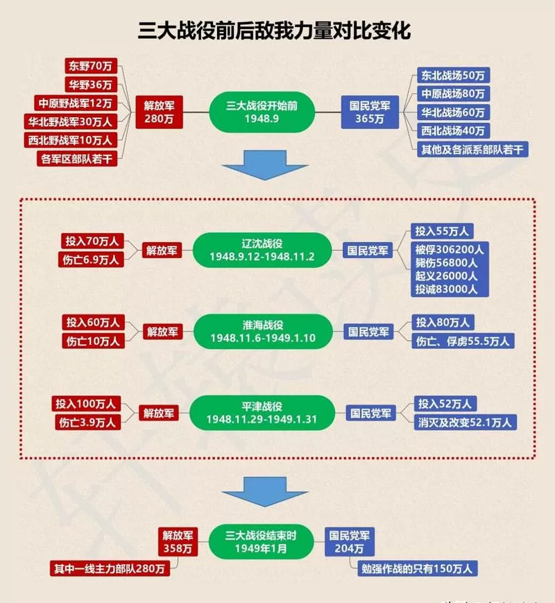三大战役兵力对比表格
