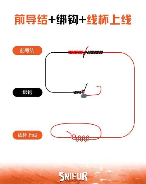 鱼线如何绑在鱼竿上