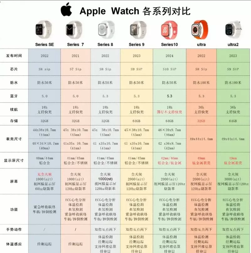 苹果手表3代和4代的区别