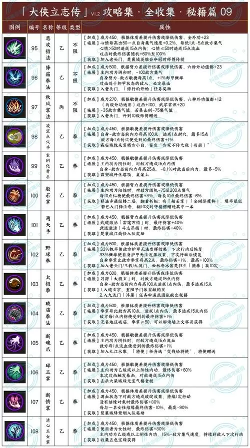 大侠传甲级功法一览表