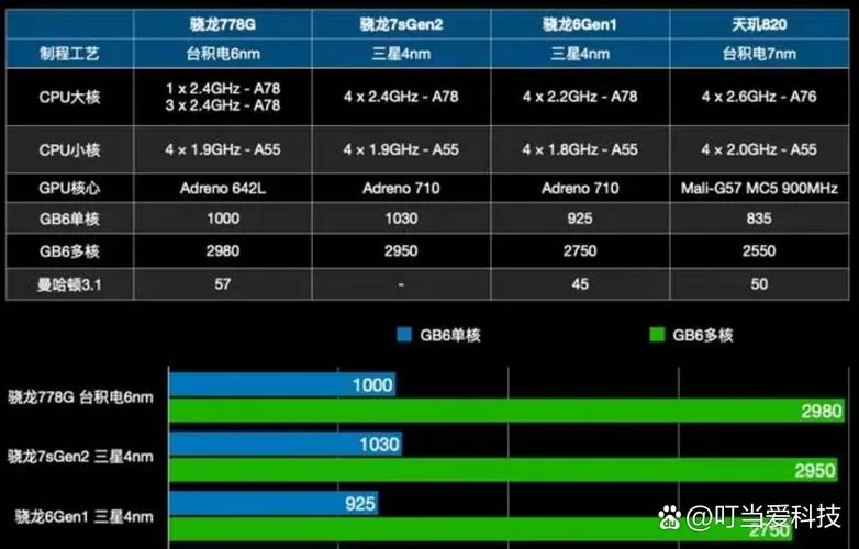 第二代骁龙7s性能排名