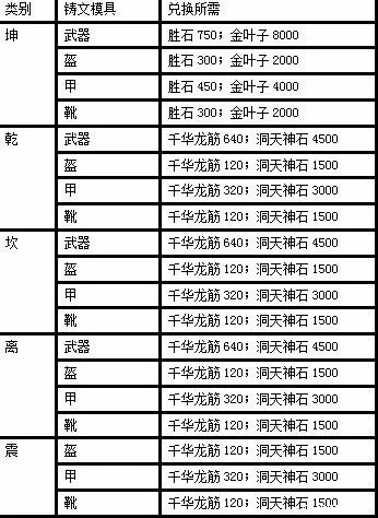 诛仙3乾装备升级一览表