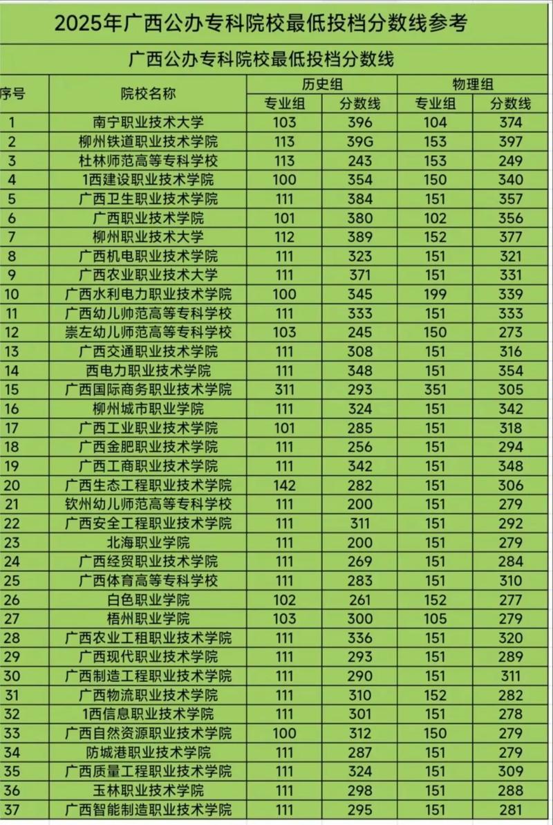 广西2025各大学投档线