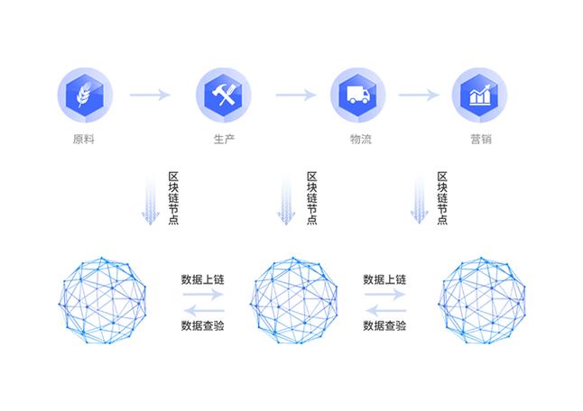 区块链溯源具体怎么做