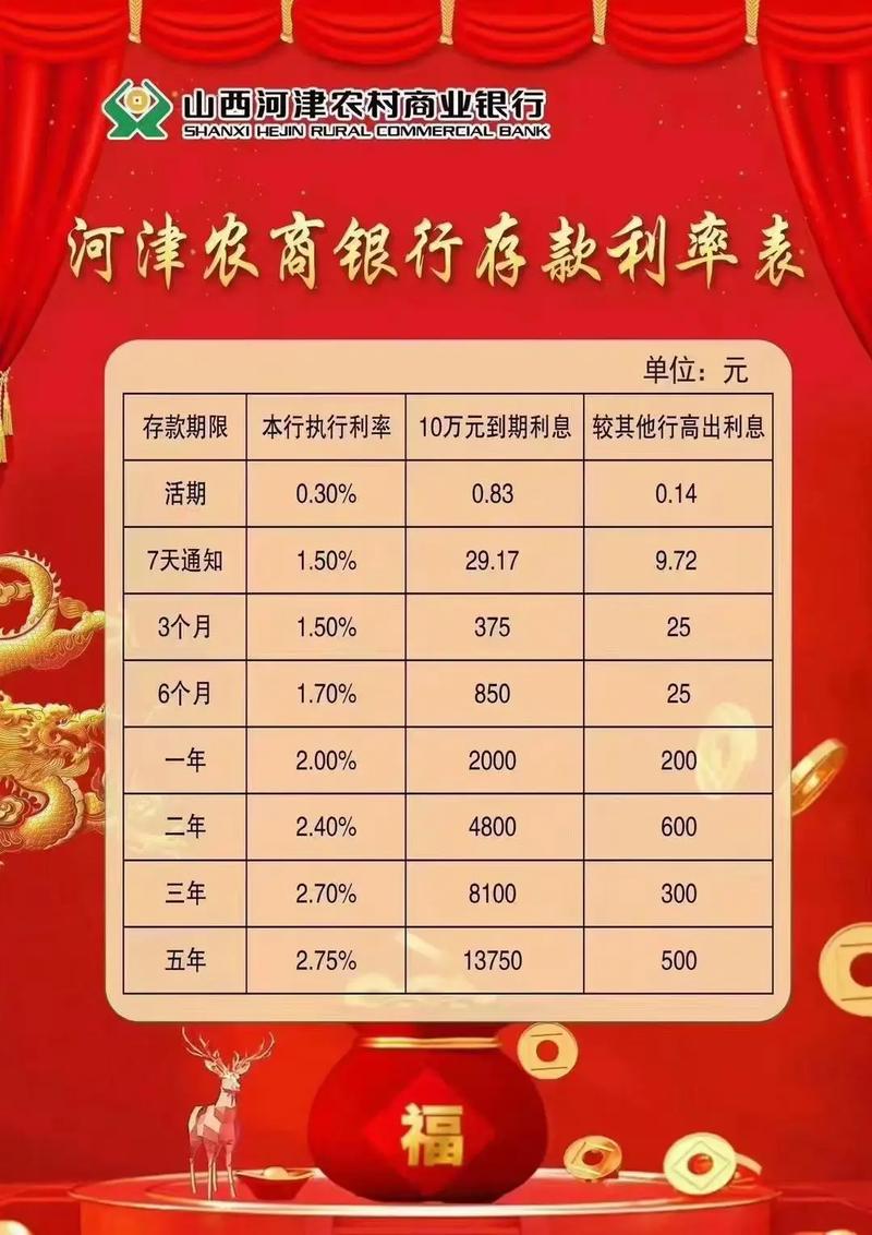 信用社存款10万一年利息多少
