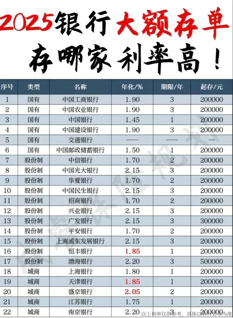 最新银行大额存单排名