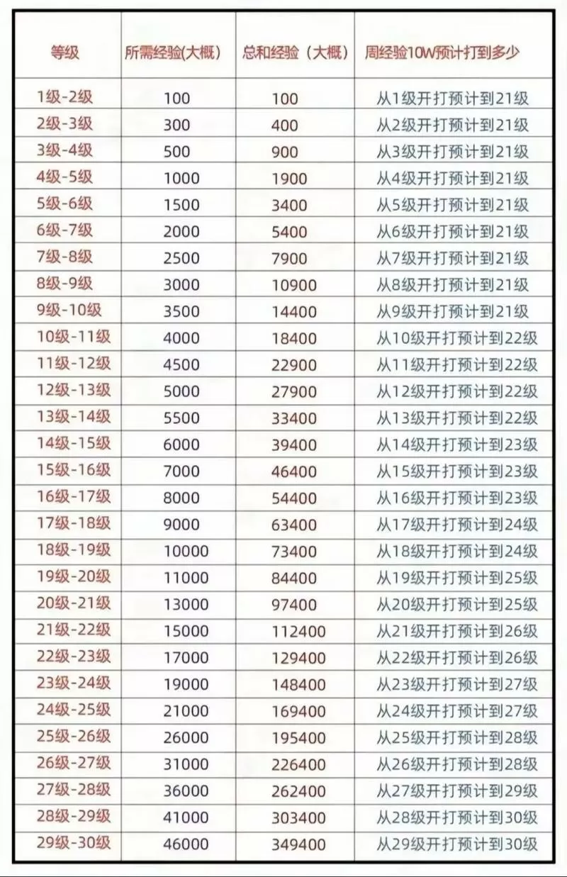 王者如何快速升级账号30级