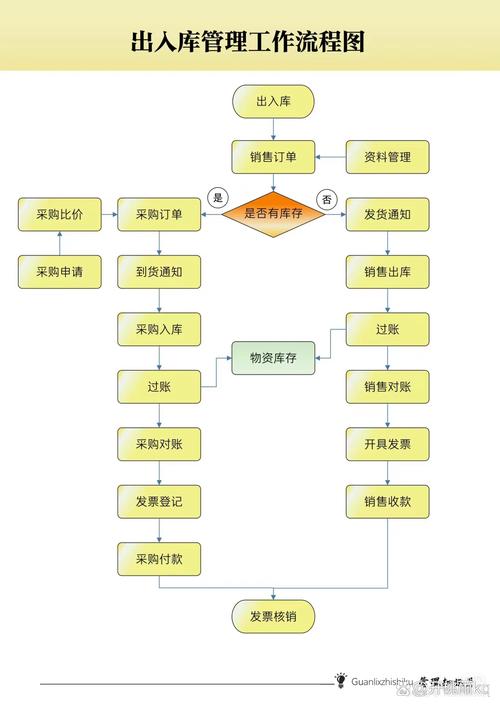 进销存的基本流程