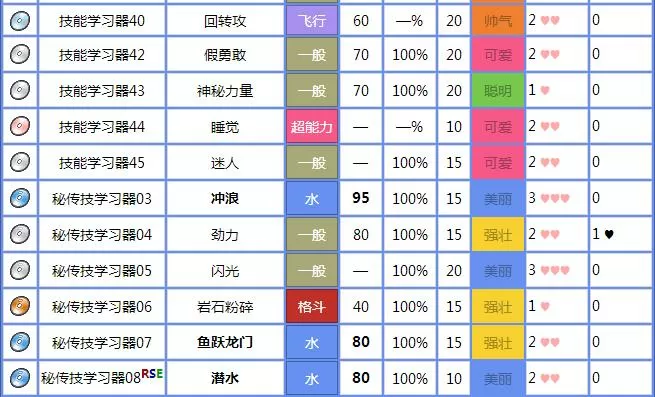 口袋妖怪绿宝石技能表
