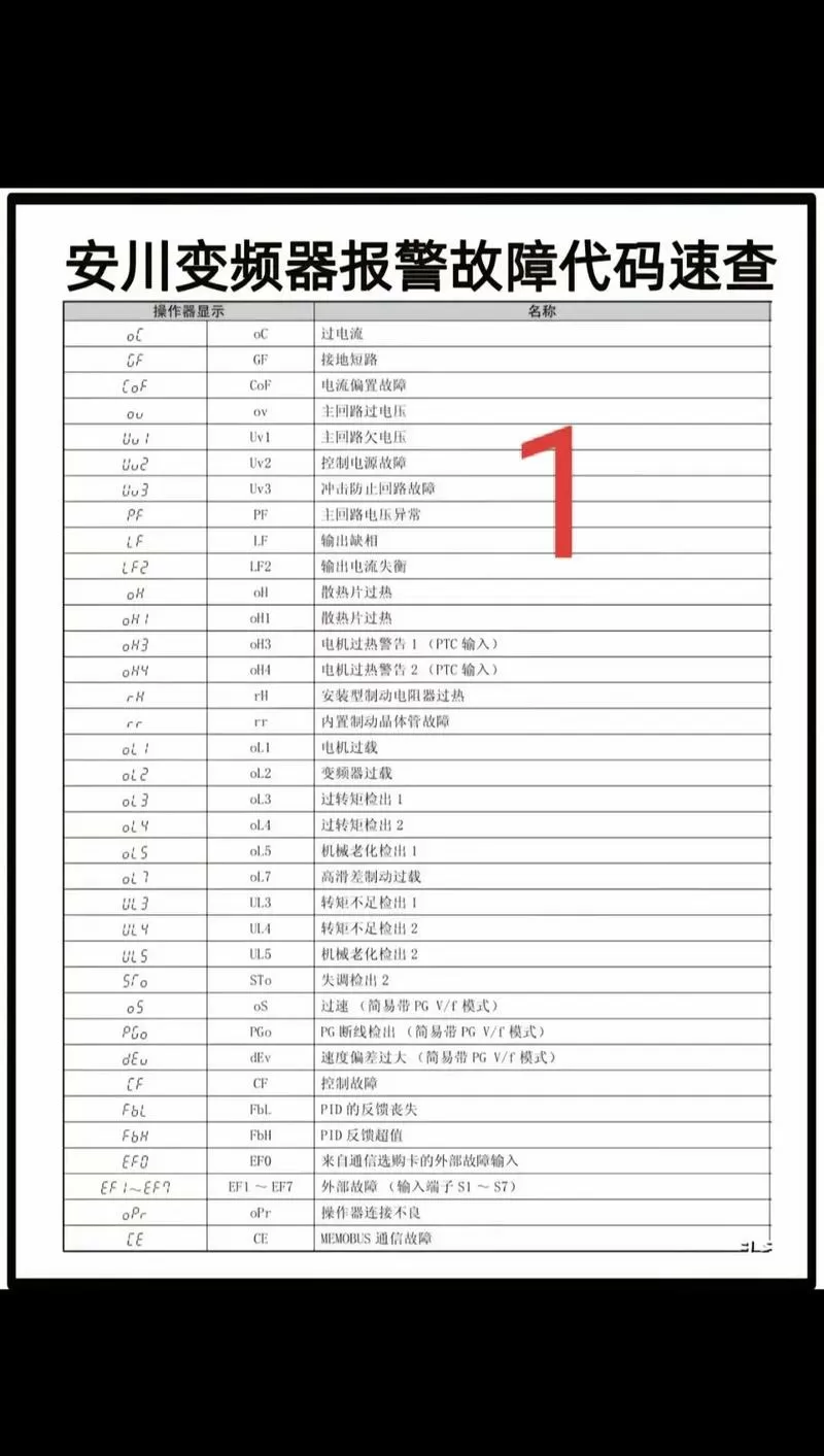 安川变频器故障代码