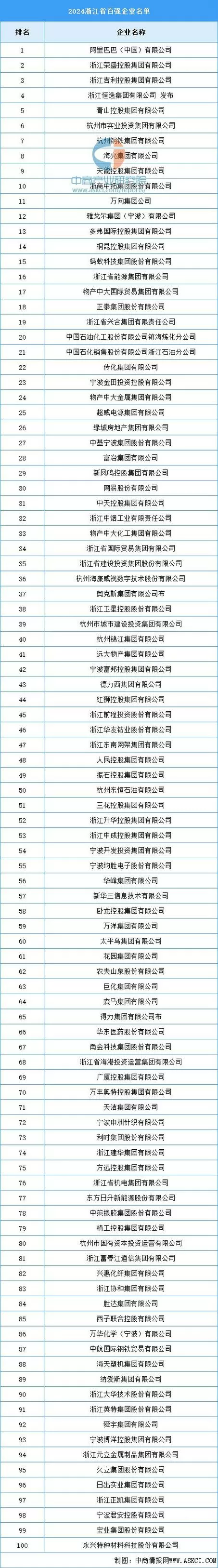 浙江百强企业名单